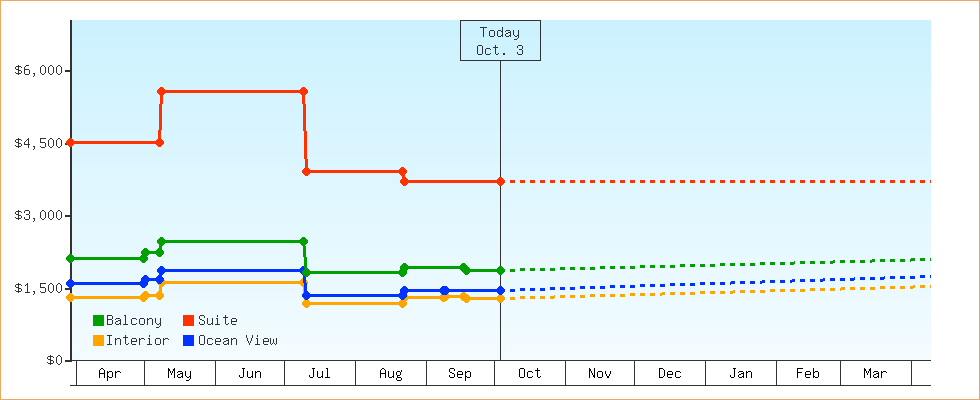 Price Graphs