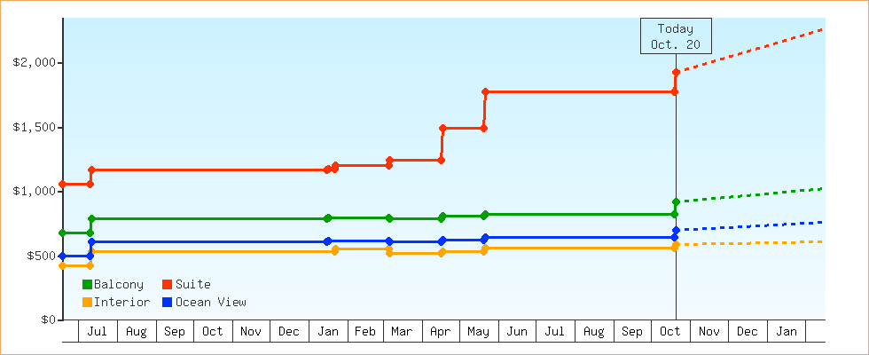 Price Graphs
