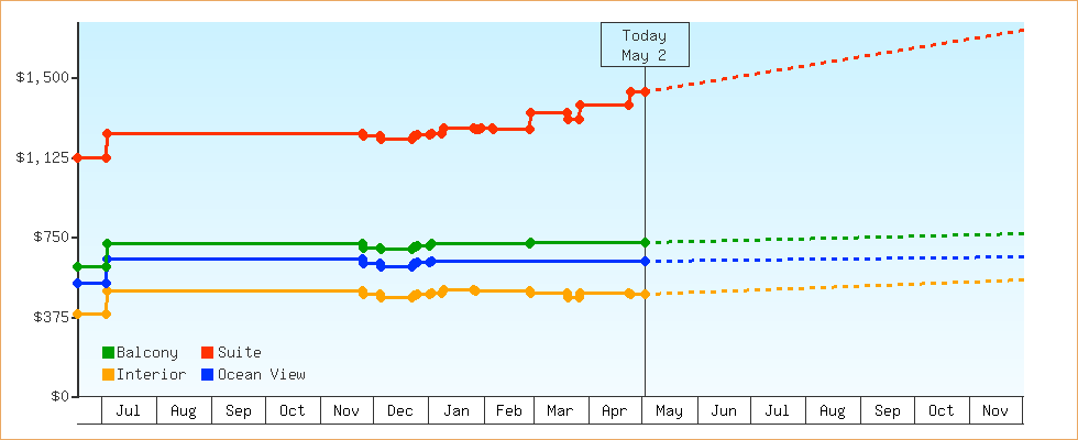 Price Graphs