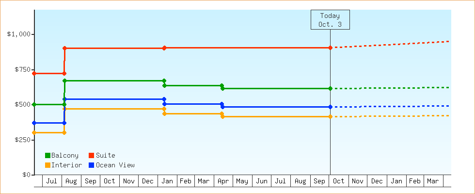 Price Graphs