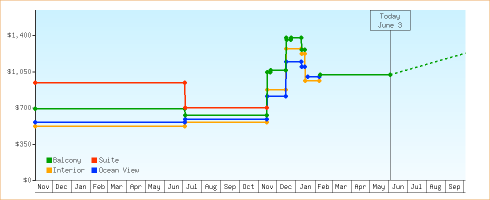 Price Graphs