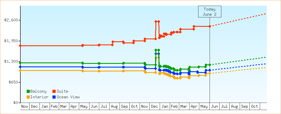 Price Graphs