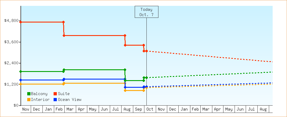 Price Graphs
