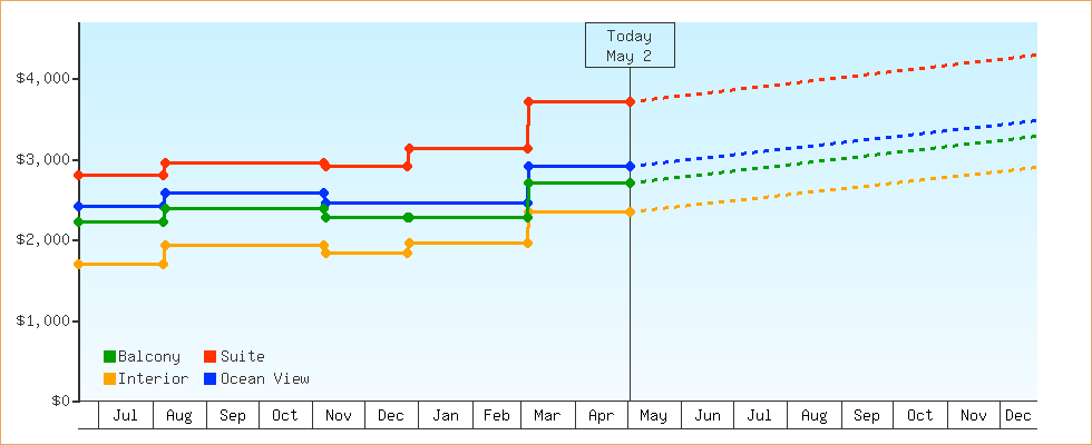 Price Graphs