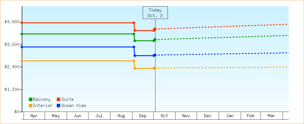 Price Graphs