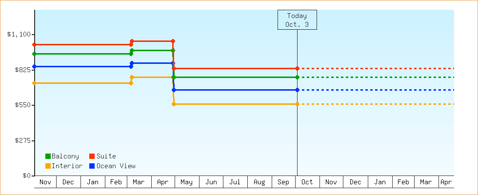 Price Graphs