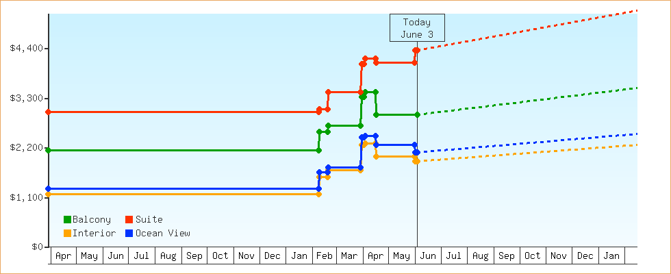 Price Graphs