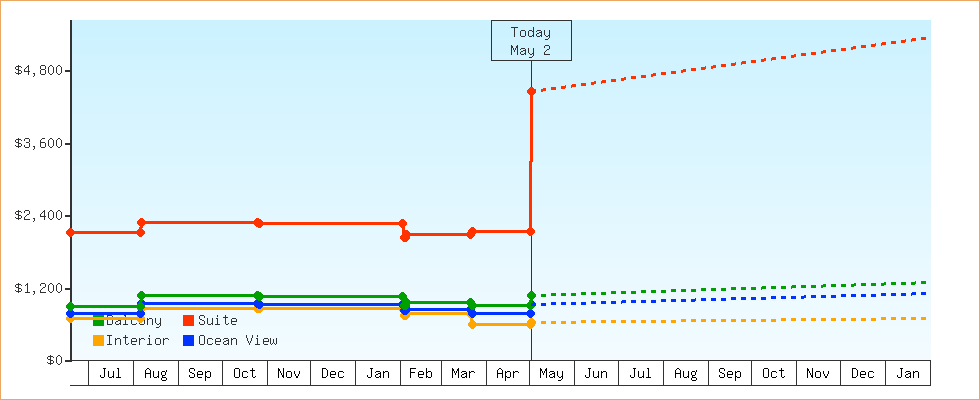 Price Graphs