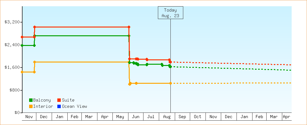 Price Graphs