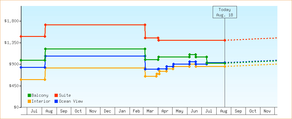 Price Graphs