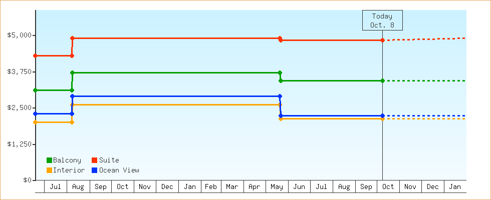 Price Graphs