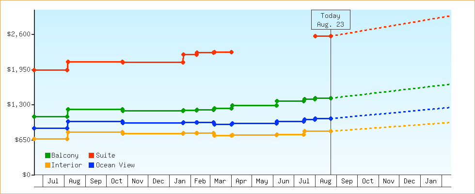 Price Graphs