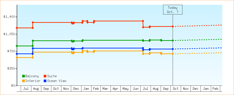 Price Graphs