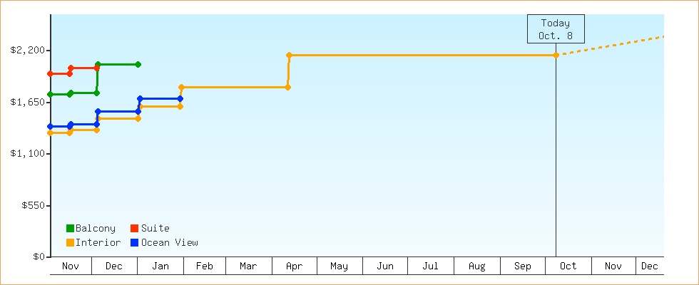 Price Graphs