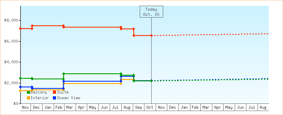 Price Graphs