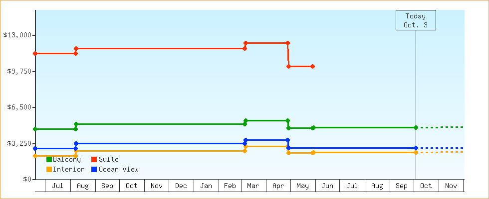 Price Graphs