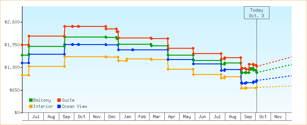 Price Graphs