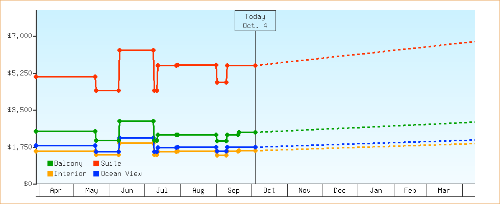 Price Graphs