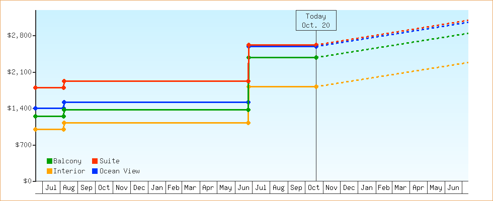 Price Graphs