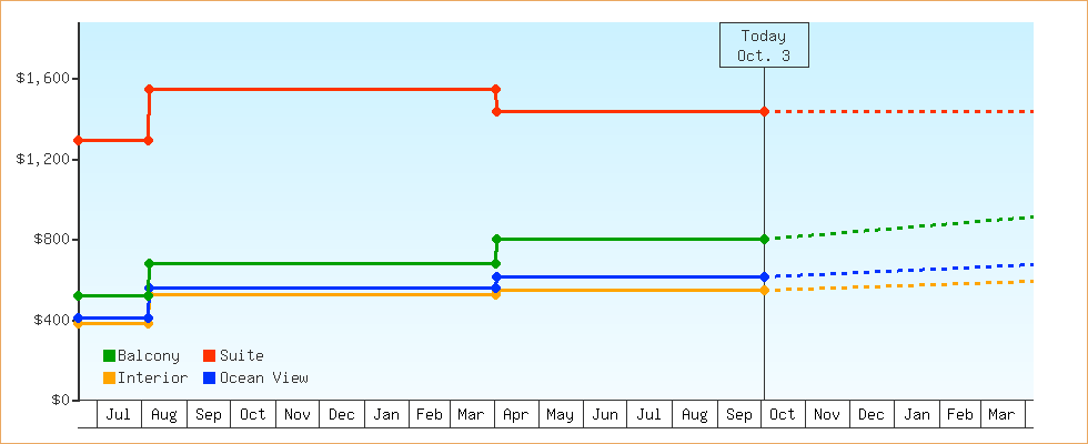 Price Graphs