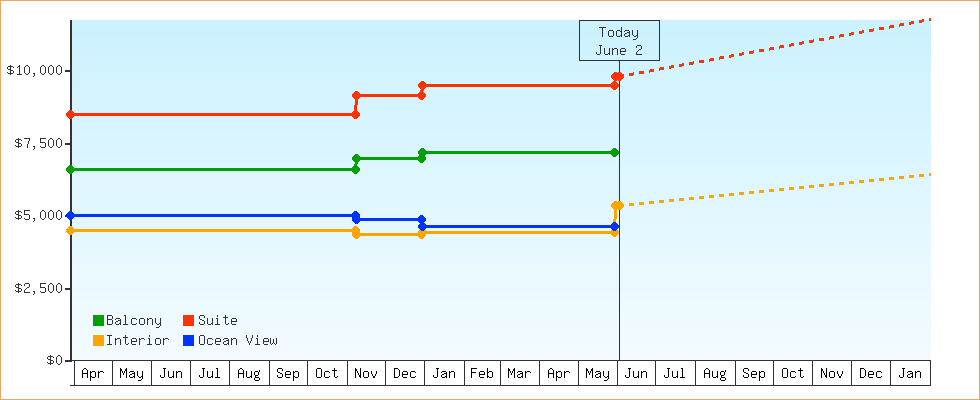 Price Graphs