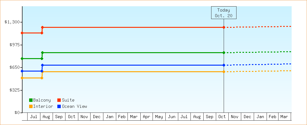 Price Graphs