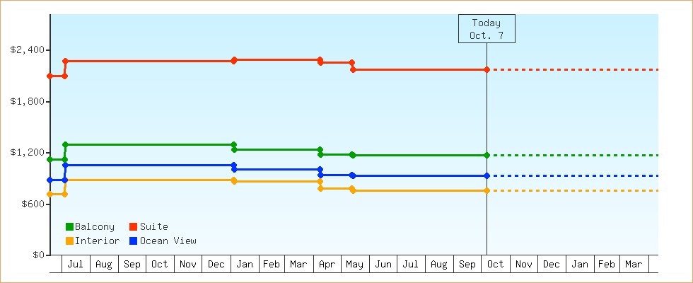 Price Graphs