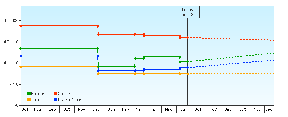Price Graphs