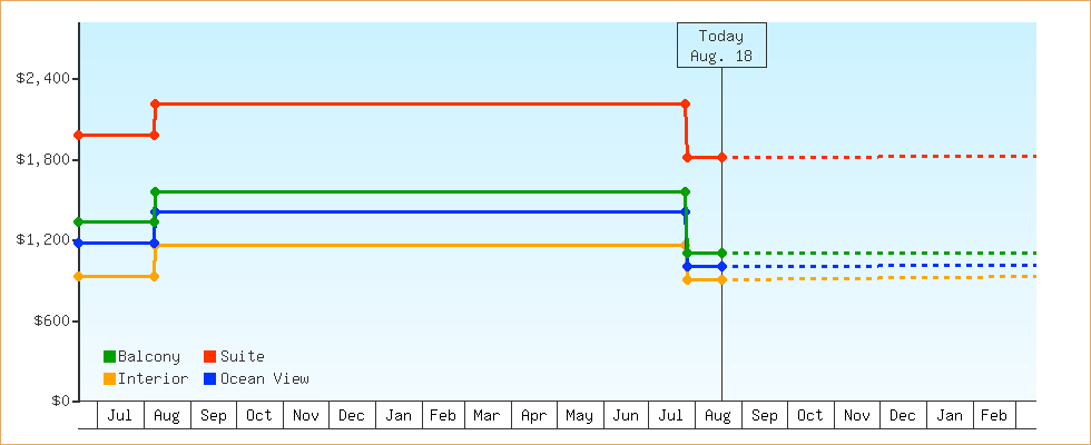 Price Graphs