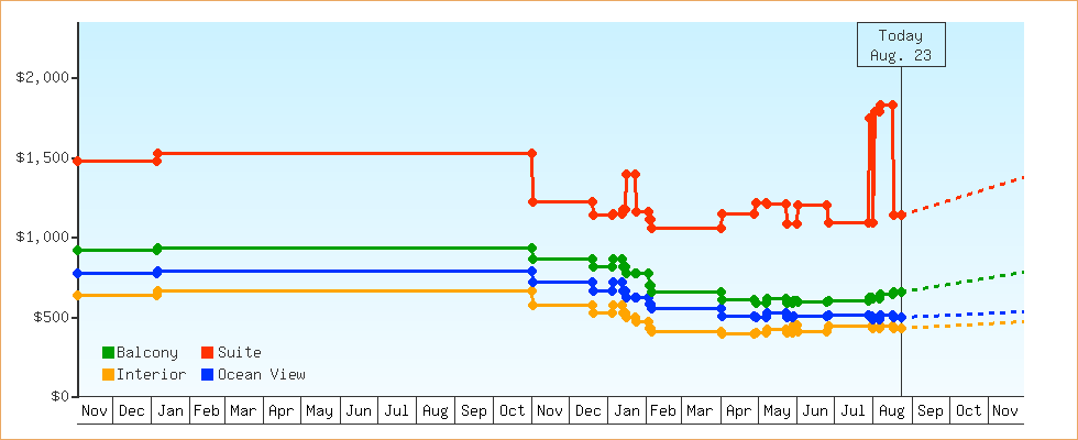 Price Graphs