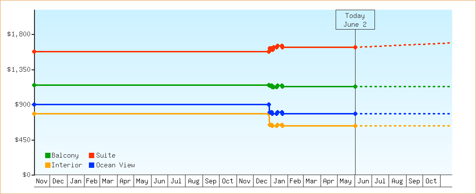 Price Graphs