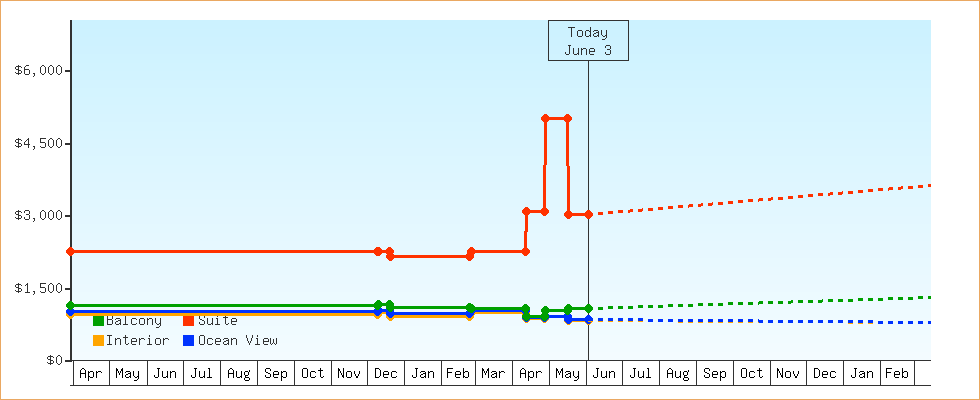 Price Graphs