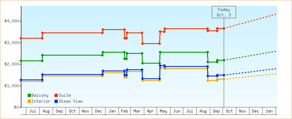Price Graphs