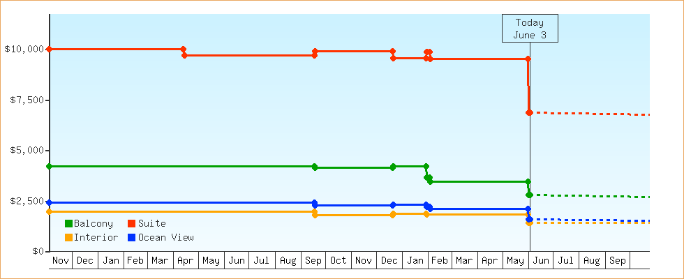 Price Graphs