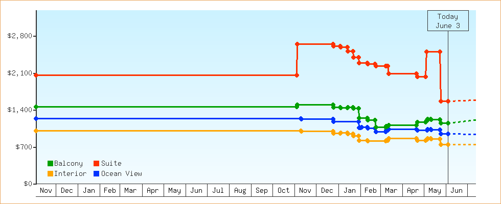 Price Graphs