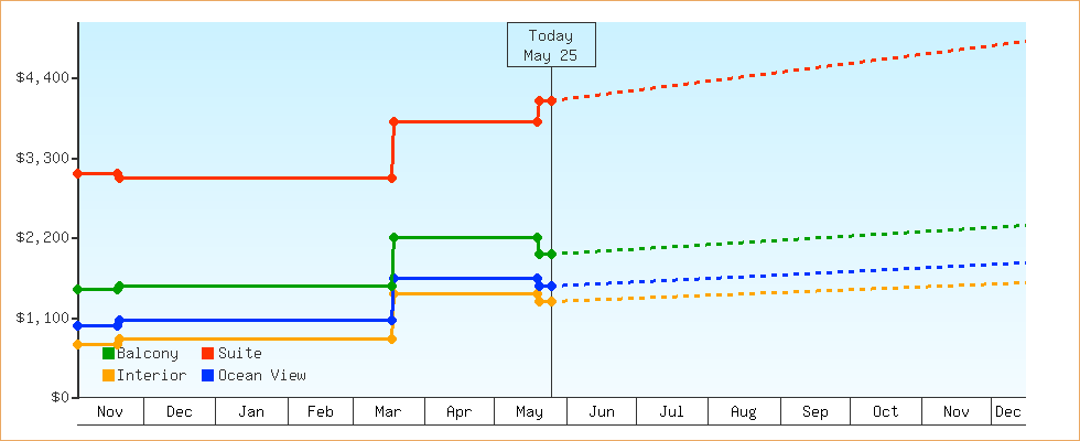 Price Graphs