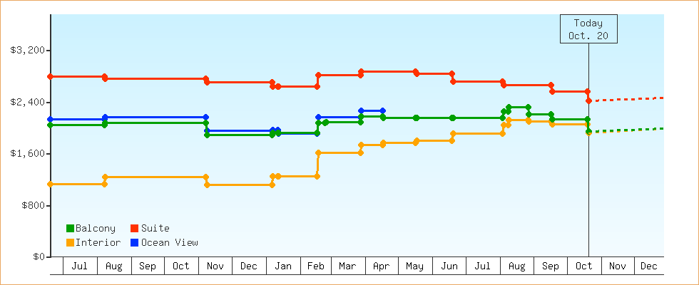 Price Graphs