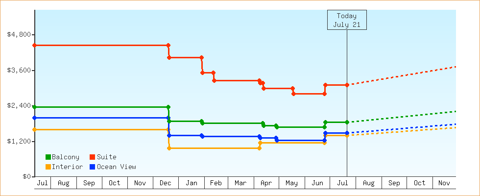 Price Graphs
