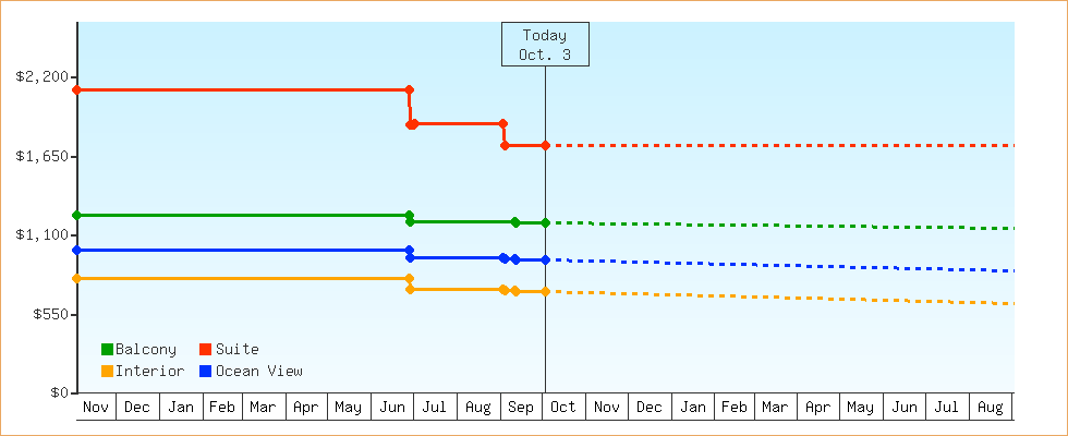 Price Graphs