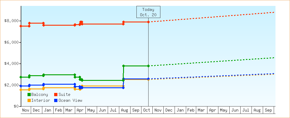 Price Graphs