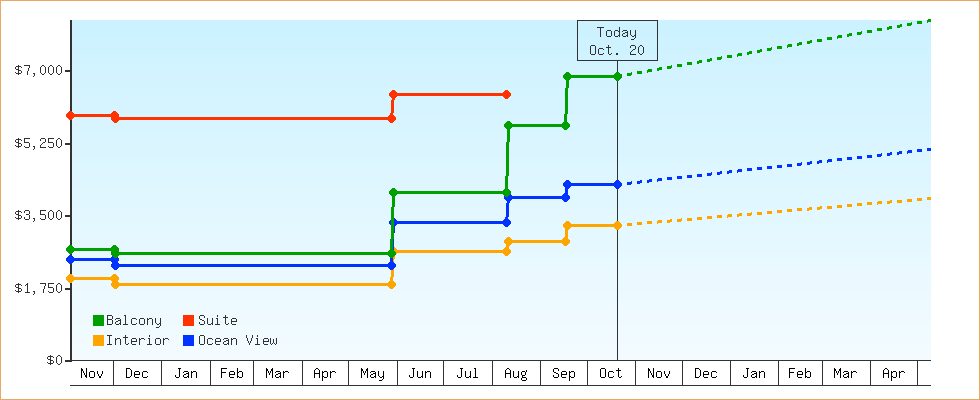 Price Graphs