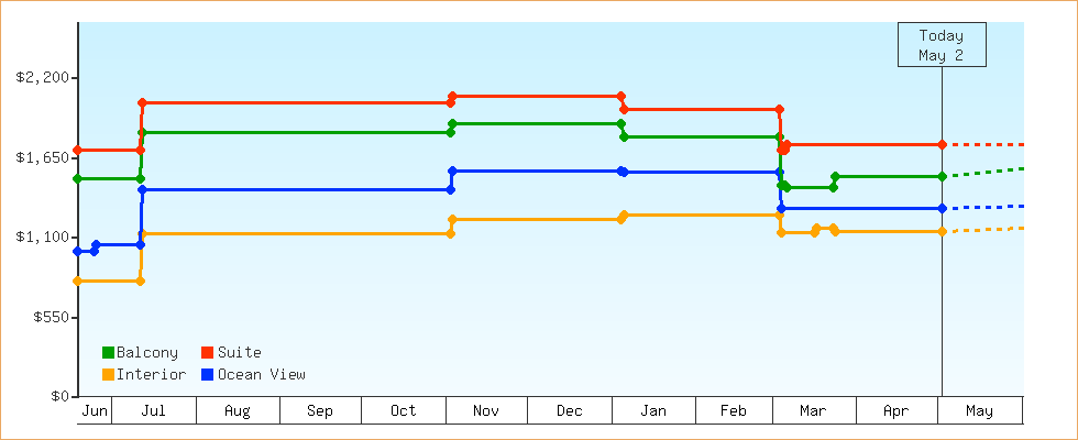 Price Graphs