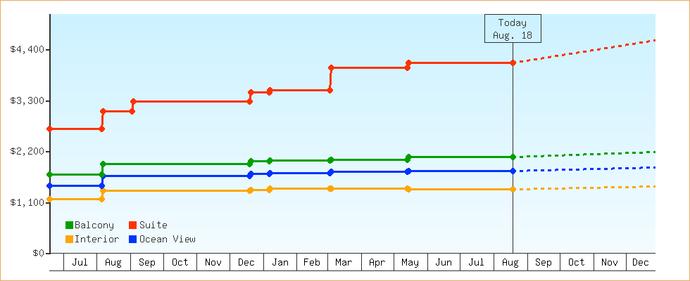 Price Graphs