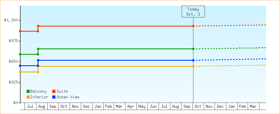 Price Graphs