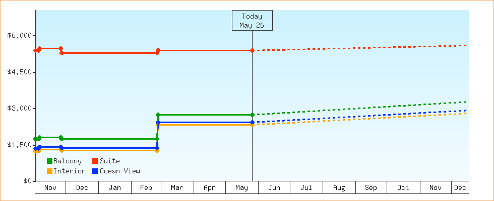 Price Graphs