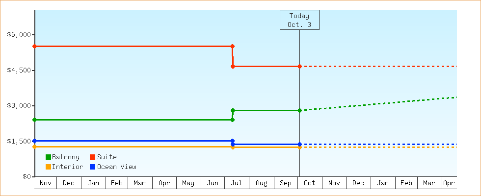 Price Graphs