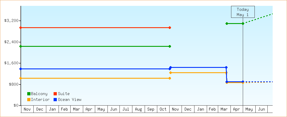 Price Graphs