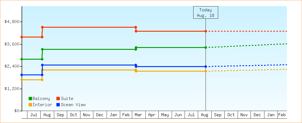 Price Graphs