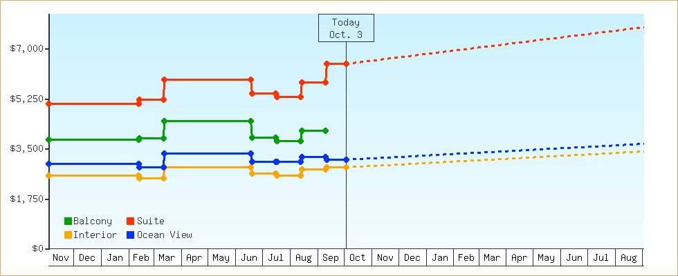 Price Graphs