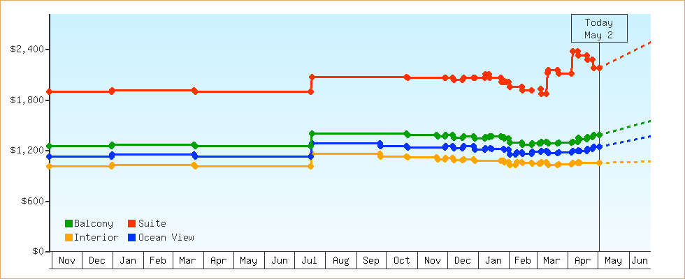 Price Graphs